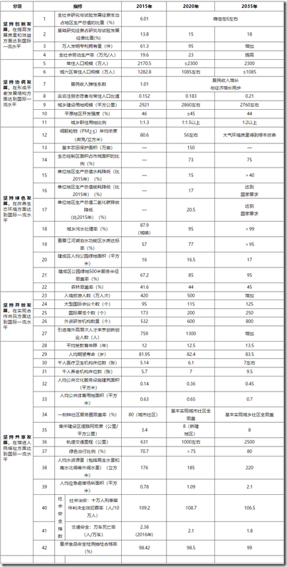 附表 建设国际一流的和谐宜居之都评价指标体系